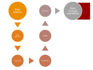 Dolor
toracico
Dolor
abdominal
Taquicardia Estreñimiento
Cefalea
Parestesias
Dolor
musculo
esquelético