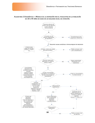 Diagnóstico y Tratamiento del Trastorno Depresivo
10
Algoritmo 2 Diagnóstico y Manejo de la depresión por el psiquiatra en la población
de 18 a 59 años de edad en un segundo nivel de atención.
Paciente referido del
prim er nivel de atención
o de un servicio
interconsultante
¿Cum ple con los
criterios diagnósticos
de depresión?
Procedim ientos para
diagnóstico diferencial
¿Recibió tratam iento
adecuado en cuanto a
tiem po, dosis?
Hacer correcciones
pertinentes en el
tratam iento
¿Existe com orbilidad
psquiátrica o la presencia
de otra enferm edad no
psiquiátrica?
Tratar la com orbilidad y
la intercurrencia
Cam biar
antidepresivo de
preferencia por
uno de perfil
bioquímico
diferente com o por
ejem plo: ISRSN,
NASSA o ADT
¿Respuesta al
tratam iento?
Continuar con el
tratam iento por el
tiem po establecido de
acuerdo a criterios
vigentes
(Anexo 3. Cuadro XI)
Criterios de
depresión
refractaria:
Falta de respuesta a
por lo menos dos
antidepresivos
distintos
adm inistrados a
dosis terapéuticas y
por tiem po adecuado
Iniciar tratam iento
para la depresión
resistente
Algoritmo
correspondiente
¿Respuesta al
tratam iento
?
Referir al tercer nivel
de atención
¿Existen criterios de riesgo
alto para suicidio?
Referir al tercer nivel
para hospitalización
Criterios para
riesgo de suicidio
(Anexo 3. Cuadro
IX)
Comorbilidad:
Depresión con
síntom as psicóticos
Psicosis
Trastorno bipolar
Diabetes mellitus
Lupus Eritematoso S
Enfermedades
neurológicas etc.
Descartar causas som áticas o farm acológicas de depresión
NO
SI
SI
NO
NO
SI
SI
NO
SI
NO
SI
NO
 
