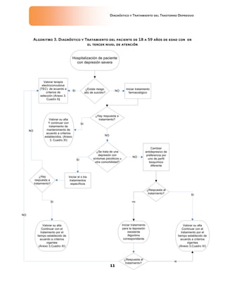 Diagnóstico y Tratamiento del Trastorno Depresivo
11
Algoritmo 3. Diagnóstico y Tratamiento del paciente de 18 a 59 años de edad con en
el tercer nivel de atención
Hospitalización de paciente
con depresión severa
¿Existe riesgo
alto de suicidio?
Valorar terapia
electroconvulsiva
(TEC) de acuerdo a
criterios de
selección (Anexo 3.
Cuadro X)
Iniciar tratamiento
farmacológico
¿Hay respuesta a
tratamiento?Valorar su alta
Y continuar con
tratamiento de
mantenimiento de
acuerdo a criterios
establecidos. (Anexo
3. Cuadro XI)
Cambiar
antidepresivo de
preferencia por
uno de perfil
bioquímico
diferente
¿Respuesta al
tratamiento?
Iniciar tratamiento
para la depresión
resistente
Algoritmo
correspondiente
Valorar su alta
Continuar con el
tratamiento por el
tiempo establecido de
acuerdo a criterios
vigentes
(Anexo 3,Cuadro XI)
¿Se trata de una
depresión con
síntomas psicóticos u
otra comorbilidad?
Iniciar el o los
tratamientos
específicos
¿Hay
respuesta a
tratamiento?
no
¿Respuesta al
tratamiento?
si
Valorar su alta
Continuar con el
tratamiento por el
tiempo establecido de
acuerdo a criterios
vigentes
(Anexo 3,Cuadro XI)
SI
SI
NOSI
SI
NO
SI
NO
NO
NO
 