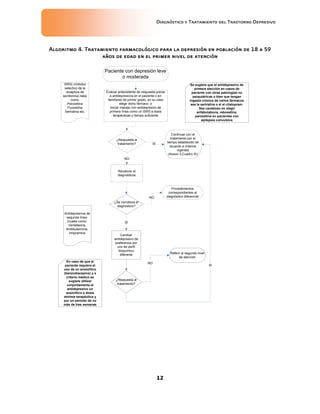 Diagnóstico y Tratamiento del Trastorno Depresivo
12
Algoritmo 4. Tratamiento farmacológico para la depresión en población de 18 a 59
años de edad en el primer nivel de atención
Paciente con depresión leve
o moderada
Evaluar antecedente de respuesta previa
a antidepresivos en el paciente o en
familiares de primer grado, en su caso
elegir dicho fármaco o
Iniciar manejo con antidepresivo de
primera línea como un ISRS a dosis
terapéuticas y tiempo suficiente
ISRS( inhibidor
selectivo de la
recaptura de
serotonina) tales
como:
Paroxetina
Fluoxetina
Sertralina etc.
¿Respuesta al
tratamiento?
Continuar con el
tratamiento por el
tiempo establecido de
acuerdo a criterios
vigentes
(Anexo 3,Cuadro XI)
Revalorar el
diagnósticos
¿Se corrobora el
diagnóstico?
Procedimientos
correspondientes al
diagnóstico diferencial
Cambiar
antidepresivo de
preferencia por
uno de perfil
bioquímico
diferente
Antidepresivos de
segunda línea:
Duales como:
Venlafaxina,
Anfebutamona,
Imipramina
¿Respuesta al
tratamiento?
Referir al segundo nivel
de atención
En caso de que el
paciente requiera el
uso de un ansiolítico
(benzodiacepina) y a
criterio médico se
sugiere utilizar
conjuntamente al
antidepresivo un
ansiolítico a dosis
mínima terapéutica y
por un período de no
más de tres semanas
Se sugiere que el antidepresivo de
primera elección en casos de
paciente con otras patologías no
psiquiátricas o bien que tengan
ingesta crónica de varios fármacos
sea la sertralina o el el citalopram.
Sea cauteloso en elegir
anfebutabona, reboxetina,
paroxetina en pacientes con
epilepsia convulsiva
SI
SI
NO
SI
NO
NO
 