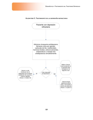 Diagnóstico y Tratamiento del Trastorno Depresivo
13
Algoritmo 5. Tratamiento de la depresión refractaria
Paciente con depresión
refractaria
Adicionar al esquema antidepresivo
fármacos como por ejemplo:
carbonato de litio, metilfenidato,
hormona tiroidea, anticonvulsivantes,
antipsicóticos o manejar dos
antidepresivos simultánemente
¿Hay respuesta
al tratamiento?
Valorar su alta
Continuar con el
tratamiento por el tiempo
establecido de acuerdo a
criterios vigentes
(Anexo 3. Cuadro XI)
Referir al tercer
nivel de atención si
el paciente esta
manejado en el
segundo nivel
Valorar terapia
electroconvulsiva
(TEC) de acuerdo a
criterios de selección
(Anexo 3. Cuadro X)
SI NO
 