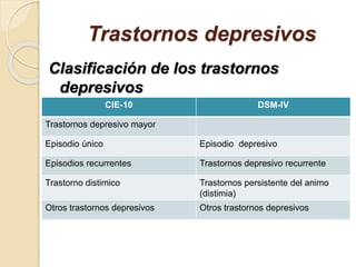 Trastornos depresivos
Clasificación de los trastornos
depresivos
CIE-10 DSM-IV
Trastornos depresivo mayor
Episodio único Episodio depresivo
Episodios recurrentes Trastornos depresivo recurrente
Trastorno distimico Trastornos persistente del animo
(distimia)
Otros trastornos depresivos Otros trastornos depresivos
 