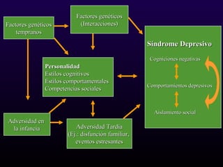Adversidad TardíaAdversidad Tardía
(Ej.: disfunción familiar,(Ej.: disfunción familiar,
eventos estresanteseventos estresantes
Factores genéticosFactores genéticos
(Interacciones)(Interacciones)
Síndrome DepresivoSíndrome Depresivo
Cogniciones negativasCogniciones negativas
Comportamientos depresivosComportamientos depresivos
Aislamiento socialAislamiento social
PersonalidadPersonalidad
Estilos cognitivosEstilos cognitivos
Estilos comportamentalesEstilos comportamentales
Competencias socialesCompetencias sociales
Adversidad enAdversidad en
la infanciala infancia
Factores genéticosFactores genéticos
tempranostempranos
 