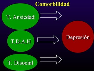 T.D.A.HT.D.A.H
T. AnsiedadT. Ansiedad
DepresiónDepresión
T. DisocialT. Disocial
ComorbilidadComorbilidad
 