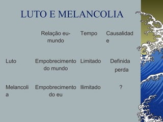 LUTO E MELANCOLIA
Relação eu-
mundo
Tempo Causalidad
e
Luto Empobrecimento
do mundo
Limitado Definida
perda
Melancoli
a
Empobrecimento
do eu
Ilimitado ?
 