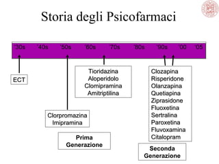 ’30s ’40s ’50s ’60s ’70s ’80s ’90s ’00 ‘05
ECTECT
ClorpromazinaClorpromazina
ImipraminaImipramina
TioridazinaTioridazina
AloperidoloAloperidolo
ClomipraminaClomipramina
AmitriptilinaAmitriptilina
Prima
Generazione
Seconda
Generazione
ClozapinaClozapina
RisperidoneRisperidone
OlanzapinaOlanzapina
QuetiapinaQuetiapina
ZiprasidoneZiprasidone
FluoxetinaFluoxetina
SertralinaSertralina
ParoxetinaParoxetina
FluvoxaminaFluvoxamina
CitalopramCitalopram
Storia degli Psicofarmaci
 