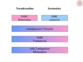 Noradrenalina Serotonina
NSRI
Reboxetina
SSRI
numerosi
Antidepressivi Triciclici
NSRI
Venlafaxina
Alfa 2 antagonisti
Mirtazapina
 
