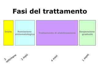 Fasi del trattamento
Inizio Remissione
sintomatologica
Trattamento di stabilizzazione
2
settim
ane
2
m
esi
4
m
esi
Sospensione
graduale
1
m
ese
 