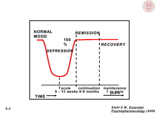 acute
6 - 12 weeks
continuation
4-9 months
maintenance
1 or moreyears
REMISSION
RECOVERY
DEPRESSION
NORMAL
MOOD
100
%
5-3 Stahl S M, Essential
Psychopharmacology (2000
TIME
 