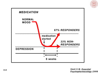 5-9 Stahl S M, Essential
Psychopharmacology (2000
8 weeks
DEPRESSION
NORMAL
MOOD
67% RESPONDERS
MEDICATIONMEDICATION
medication
started
33% NON-
RESPONDERS
 