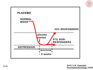 5-10 Stahl S M, Essential
Psychopharmacology (2000
8 weeks
DEPRESSION
NORMAL
MOOD
33% RESPONDERS
PLACEBOPLACEBO
placebo
started
67% NON-
RESPONDERS
 