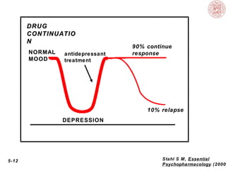 5-12 Stahl S M, Essential
Psychopharmacology (2000
DEPRESSION
NORMAL
MOOD
90% continue
response
DRUGDRUG
CONTINUATIOCONTINUATIO
NN
antidepressant
treatment
10% relapse
 