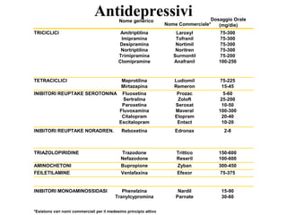 INIBITORI MONOAMINOSSIDASI Phenelzina Nardil 15-90
Tranylcypromina Parnate 30-60
TRIAZOLOPIRIDINE Trazodone Trittico 150-600
Nefazodone Reseril 100-600
AMINOCHETONI Bupropione Zyban 300-450
INIBITORI REUPTAKE NORADREN. Reboxetina Edronax 2-8
TETRACICLICI Maprotilina Ludiomil 75-225
Mirtazapina Remeron 15-45
INIBITORI REUPTAKE SEROTONINA Fluoxetina Prozac 5-60
Sertralina Zoloft 25-200
Paroxetina Seroxat 10-50
Fluvoxamina Maveral 100-300
Citalopram Elopram 20-40
Escitalopram Entact 10-20
TRICICLICI Amitriptilina Laroxyl 75-300
Imipramina Tofranil 75-300
Desipramina Nortimil 75-300
Nortriptilina Noritren 75-300
Trimipramina Surmontil 75-200
Clomipramine Anafranil 100-250
Dosaggio Orale
(mg/die)
Nome generico
Nome Commerciale*
*Esistono vari nomi commerciali per il medesimo principio attivo
Antidepressivi
FEILETILAMINE Venlafaxina Efexor 75-375
 