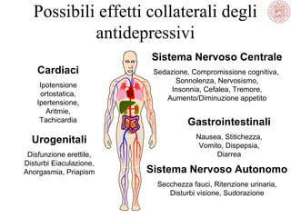 Cardiaci
Ipotensione
ortostatica,
Ipertensione,
Aritmie,
Tachicardia
Urogenitali
Disfunzione erettile,
Disturbi Eiaculazione,
Anorgasmia, Priapism
Sistema Nervoso Centrale
Sedazione, Compromissione cognitiva,
Sonnolenza, Nervosismo,
Insonnia, Cefalea, Tremore,
Aumento/Diminuzione appetito
Gastrointestinali
Nausea, Stitichezza,
Vomito, Dispepsia,
Diarrea
Sistema Nervoso Autonomo
Secchezza fauci, Ritenzione urinaria,
Disturbi visione, Sudorazione
Possibili effetti collaterali degli
antidepressivi
 