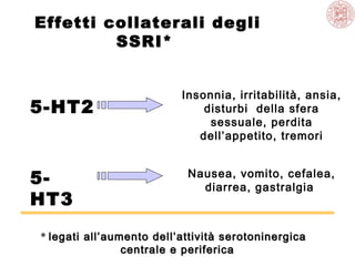 Effetti collaterali degli
SSRI*
5-HT2
Insonnia, irritabilità, ansia,
disturbi della sfera
sessuale, perdita
dell’appetito, tremori
5-
HT3
Nausea, vomito, cefalea,
diarrea, gastralgia
** legati all’aumento dell’attività serotoninergicalegati all’aumento dell’attività serotoninergica
centrale e perifericacentrale e periferica
 