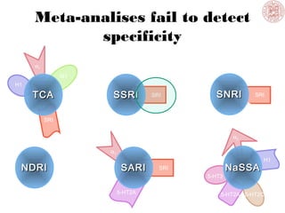 SNRISNRI
NRI
SRISSRISSRI SRITCATCA
NRI
SRI
H1
M1
α1
NaSSANaSSA
5-HT2A 5-HT2C
α2
H1
5-HT3
5-HT2A
NRI
α1
SARISARI SRINDRINDRI
NRI
Meta-analises fail to detect
specificity
 