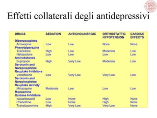 DRUGS SEDATION ANTICHOLINERGIC ORTHOSTATTIC
HYPOTENSION
CARDIAC
EFFECTS
Dibenzoxapines
Amoxapine
Phenylpiperazine
Trazadone
Nefazodone
Aminoketones
Bupropion
Serotonin and
Norepinephrine
Reuptake Inhibitors
Venlafaxine
Serotonin and
Norepinephrine
Reuptake Activity
Mirtazapine
Monoamine
Oxidase Inhibitors
Isocarboxacid
Phenelzine
Tranylcypromine
Low
High
Low
High
Low
Moderate
Low
Low
High
Low
Low
Low
Very Low
Very Low
Low
None
None
Very Low
None
Moderate
Low
Moderate
Very Low
Low
High
High
Very Low
None
Low
Low
Low
Low
Low
None
None
None
Effetti collaterali degli antidepressivi
 