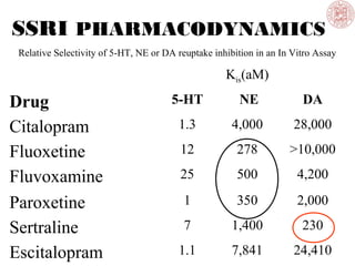 SSRI PHARMACODYNAMICS
Relative Selectivity of 5-HT, NE or DA reuptake inhibition in an In Vitro Assay
Kis(aM)
Drug 5-HT NE DA
Citalopram 1.3 4,000 28,000
Fluoxetine 12 278 >10,000
Fluvoxamine 25 500 4,200
Paroxetine 1 350 2,000
Sertraline 7 1,400 230
Escitalopram 1.1 7,841 24,410
 