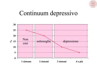 Continuum depressivo
0
5
10
15
20
25
30
1 sintomo 2 sintomi 3 sintomi 4 o più
%
Non
casi
sottosoglia depressione
 