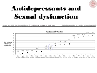 Antidepressants and
Sexual dysfunction
 