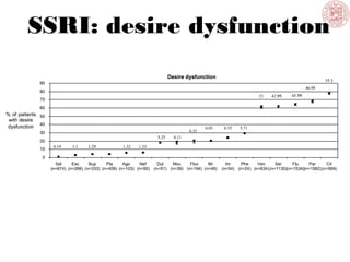 SSRI: desire dysfunction
 