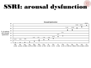 SSRI: arousal dysfunction
 