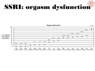 SSRI: orgasm dysfunction
 