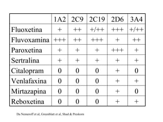 ++000Reboxetina
0+000Mirtazapina
++000Venlafaxina
0+000Citalopram
+++++Sertralina
+++++++Paroxetina
+++++++++++Fluvoxamina
+/++++++/+++++Fluoxetina
3A42D62C192C91A2
Da Nemeroff et al, Greenblatt et al, Shad & Preskorn
 