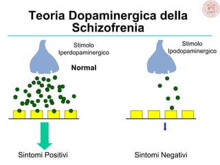 Teoria Dopaminergica della
Schizofrenia
Sintomi Positivi Sintomi Negativi
Stimolo
Iperdopaminergico
Stimolo
Ipodopaminergico
Normal
 