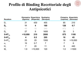 Profilo di Binding Recettoriale degli
Antipsicotici
Olanzapina Risperidone Quetiapina Clozapina Aloperidolo
Recettore (Zyprexa) (Risperdal) (Seroquel) (Leponex) (Serenase)
D1 31 430 455 85 210
D2 11 4 160 126 0.7
D3 49 10 340 473 2
D4 27 9 1600 35 3
5-HT1A >10,000 210 2800 875 1100
5-HT2A 4 0.5 295 16 45
5-HT2c 23 25 1500 16 >10,000
α1 19 0.7 7 7 6
H1 7 20 11 6 440
M1 1.9 >10,000 120 1.9 >1500
 