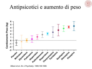 Antipsicotici e aumento di peso
Allison et al. Am J Psychiatry. 1999;156:1686.
Placebo
M
olindone
Flufenazina
Ziprasidone
Aloperidolo
Politrattam
ento
R
isperidone
C
lorprom
azina
O
lanzapinaC
lozapina
Q
uetiapina
Tioridazina
6
CambiamentoPeso(kg)
5
4
3
2
1
0
-1
-2
-3
 