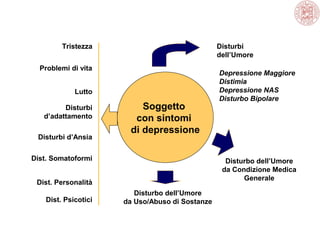 Soggetto
con sintomi
di depressione
Tristezza
Problemi di vita
Disturbi
d’adattamento
Lutto
Disturbi d’Ansia
Dist. Somatoformi
Disturbi
dell’Umore
Depressione Maggiore
Distimia
Depressione NAS
Disturbo Bipolare
Dist. Personalità
Dist. Psicotici
Disturbo dell’Umore
da Condizione Medica
Generale
Disturbo dell’Umore
da Uso/Abuso di Sostanze
 