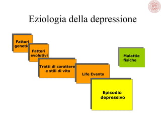 Eziologia della depressione
Fattori
genetici
Fattori
genetici
Fattori
evolutivi
Fattori
evolutivi
Tratti di carattere
e stili di vita
Tratti di carattere
e stili di vita
Life EventsLife Events
Episodio
depressivo
Episodio
depressivo
Malattie
fisiche
Malattie
fisiche
 