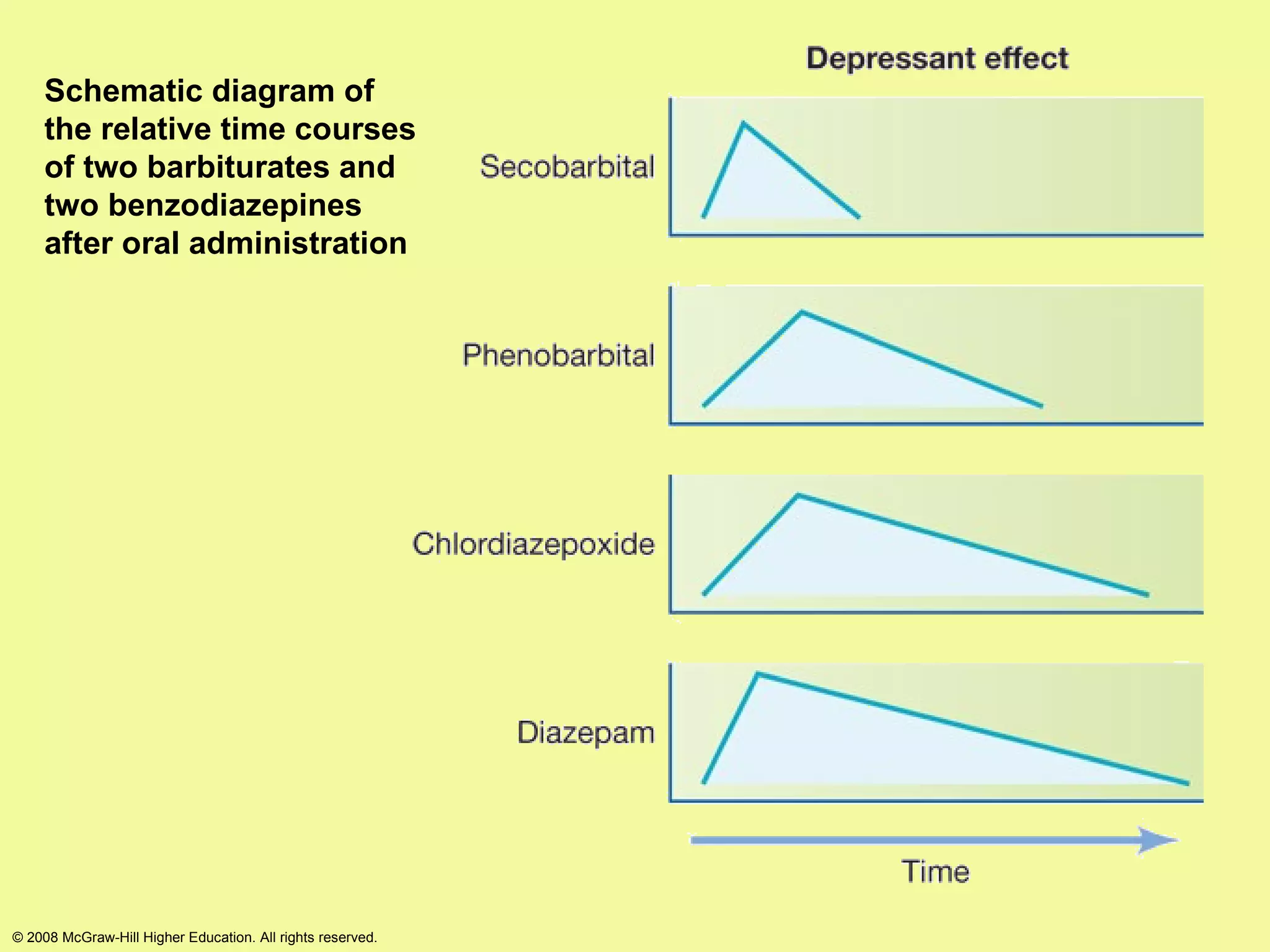 Schematic diagram of the relative time courses of two barbiturates and two benzodiazepines after oral administration © 2008 McGraw-Hill Higher Education. All rights reserved. 