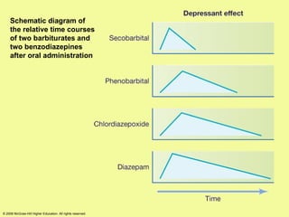 Schematic diagram of the relative time courses of two barbiturates and two benzodiazepines after oral administration © 2008 McGraw-Hill Higher Education. All rights reserved. 