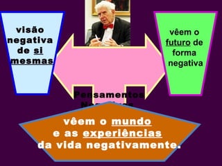 Pensamentos
Negativos
(Teoria de Aaron Beck)
psiquiatra
(1979)
visão
negativa
de si
mesmas
vêem o
futuro de
forma
negativa
vêem o mundo
e as experiências
da vida negativamente.
 