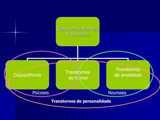 Transtornos Mentais
Funcionais
Esquizofrenia
Transtornos
do humor
Transtornos
de ansiedade
Psicoses Neuroses
Transtornos de personalidade
 