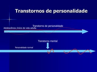 Transtornos de personalidade
Adolescência /início de vida adulta
Personalidade normal
Transtorno mental
Transtorno de personalidade
 