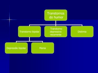 Transtornos
do humor
Transtorno bipolar
Transtorno
depressivo
recorrente
Distimia
Depressão bipolar Mania
 