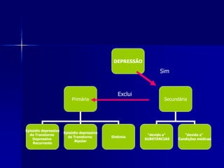 DEPRESSÃO
Primária Secundária
Episódio depressivo
do Transtorno
Depressivo
Recorrente
Episódio depressivo
de Transtorno
Bipolar
“devido a”
SUBSTÂNCIAS
“devido a”
Condições médicas
Distimia
Sim
Exclui
 