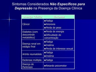 Doença- Clínica Sintomas
Câncer
 Fadiga
 Anorexia
 Perda de peso
Diabetes (com
descontrole
metabólico)
 Perda de energia
 Dificuldade de
concentração
Doença renal em
estágio final
 Fadiga
 Insônia
 Perda de interesse sexual
Artrite reumatóide
 Fadiga
 Insônia
Esclerose múltipla  Fadiga
Doença de
Parkinson
 Retardo psicomotor
Sintomas Considerados Não Específicos para
Depressão na Presença da Doença Clínica
 