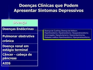 Doenças Clínicas que Podem
Apresentar Sintomas Depressivos
Doença
Doenças Endócrinas
Pulmonar obstrutiva
crônica
Doença renal em
estágio terminal
Câncer - cabeça de
pâncreas
AIDS
Doença de Cushing; Doença de Addison;
Hipertireoidismo; Hipotireoidismo; Hipoparatireoidismo;
Acromegalia; Hipopituitarismo; Hiperprolactinemia;
Diabetes mellitus Hipertireoidismo; Hiperparatireoidismo;
 