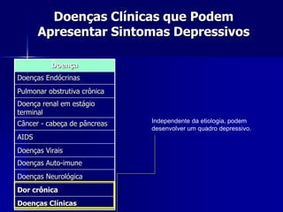 Doenças Clínicas que Podem
Apresentar Sintomas Depressivos
Independente da etiologia, podem
desenvolver um quadro depressivo.
Doença
Doenças Endócrinas
Pulmonar obstrutiva crônica
Doença renal em estágio
terminal
Câncer - cabeça de pâncreas
AIDS
Doenças Virais
Doenças Auto-imune
Doenças Neurológica
Dor crônica
Doenças Clínicas
 