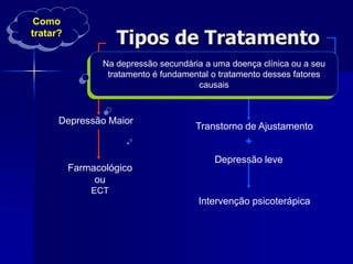 Tipos de Tratamento
Depressão Maior
Farmacológico
ou
ECT
Transtorno de Ajustamento
Depressão leve
Intervenção psicoterápica
+
Na depressão secundária a uma doença clínica ou a seu
tratamento é fundamental o tratamento desses fatores
causais
Como
tratar?
 