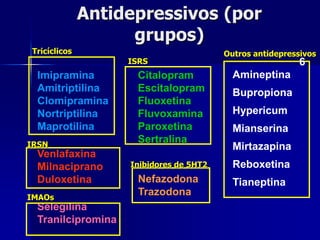 Antidepressivos (por
grupos)
Imipramina
Amitriptilina
Clomipramina
Nortriptilina
Maprotilina
Citalopram
Escitalopram
Fluoxetina
Fluvoxamina
Paroxetina
Sertralina
Venlafaxina
Milnaciprano
Duloxetina
Selegilina
Tranilcipromina
Amineptina
Bupropiona
Hypericum
Mianserina
Mirtazapina
Reboxetina
TianeptinaNefazodona
Trazodona
6
Tricíclicos
IMAOs
ISRS
IRSN
Inibidores de 5HT2
Outros antidepressivos
 