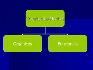 Transtornos Mentais
Orgânicos Funcionais
 