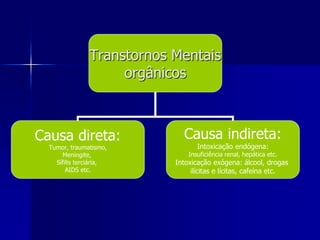 Transtornos Mentais
orgânicos
Causa direta:
Tumor, traumatismo,
Meningite,
Sífilis terciária,
AIDS etc.
Causa indireta:
Intoxicação endógena:
Insuficiência renal, hepática etc.
Intoxicação exógena: álcool, drogas
ilícitas e lícitas, cafeína etc.
 