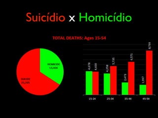 Suicídio x Homicídio
 