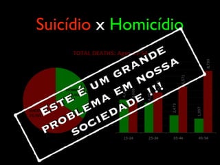 Suicídio x Homicídio
Este é um grande
problema em nossa
sociedade !!!
 