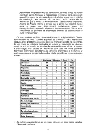 paternidade, incapaz que fora de permanecer por mais tempo no mundo
       espiritual. Como desejasse e necessitasse reencarnar para a busca do
       reequilíbrio, como da retomada do vínculo afetivo, agora com o objetivo
       de sublimação, ele retorna, não se tendo ainda recuperado da
       depressão que o levara à desencarnação , reencarnando deprimido.
       Joanna de Ângelis informa a Divaldo que o garoto não resistirá muitos
       anos no corpo, que desencarnará relativamente jovem, em
       consequência da depressão alimentada intensamente nos últimos anos,
       somando-se os períodos da encarnação anterior, de desencarnado e
       outra vez encarnado”.

   Os pesquisadores espíritas Lamartine Palhano Jr. e Júlia Anália S. Oliveira
apresentaram na obra “Laudos Espíritas da Loucura”16 uma interessante
pesquisa onde propõem a visão das doenças mentais baseada na experiência
de um grupo de médiuns dedicados ao estudo e tratamento de doentes
psíquicos, sob supervisão espiritual de Bezerra de Menezes. O livro apresenta
a classificação das causas de depressão com base em trinta pacientes
deprimidos examinados pela técnica da varredura anamnésica e mediúnica. O
quadro que segue é apresentado na obra citada, seguido por comentarios dos
autores:

        Sintomas                 Mulheres    Homens    Total    %
        Obsessão                    17         4        21     70,00
        Conflitos existências       14         2        16     53,33
        Angústia                    10         2        12     40,00
        Agitação                     6         4        10     33,33
        Ansiedade                    7         1         8     26,66
        Desânimo                     6         2         8     26,66
        Confusão mental              5         3         8     26,66
        Perturbações do sono         5         2         7     23,33
        Apatia                       5         1         6     20,00
        Dor de cabeça                6          -        6     20,00
        Dores musculares             5         1         6     20,00
        Indecisão                    5         1         6     20,00
        Agressividade                4         2         6     20,00
        Adinamia                     5          -        5     16,66
        Sentimento de perda          4         1         5     16,66
        Medo (fobias)                4         1         5     16,66
        Alterações do humor          4         1         5     16,66
        Inapetência                  4          -        4     13,33
        Estafa                       4          -        4     13,33
        Tendências suicidas          2         1         3     10,00
        Baixa estima                 3          -        3     10,00
        Total dos casos             24         6        30       -


•   As mulheres apresentaram-se em maior número: em trinta casos tratados,
    24 eram de mulheres.

                                      9
 